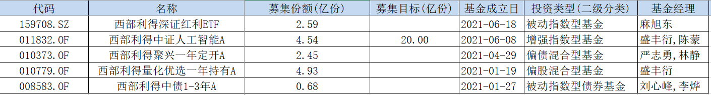 抢到市场首只“碳中和”主题基金 西部利得能否逆风翻盘？