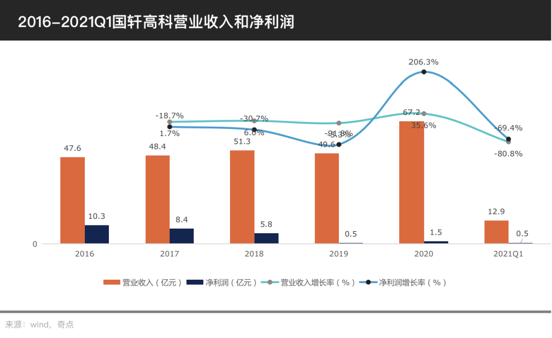 图5：2016-2021Q1国轩高科营业收入和净利润