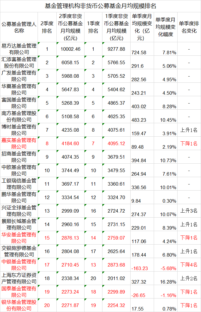 “业内首家：易方达二季度非货公募基金月均规模超万亿再创新高