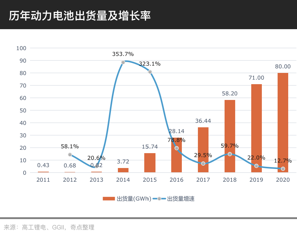 图3：历年动力电池出货量及增长率