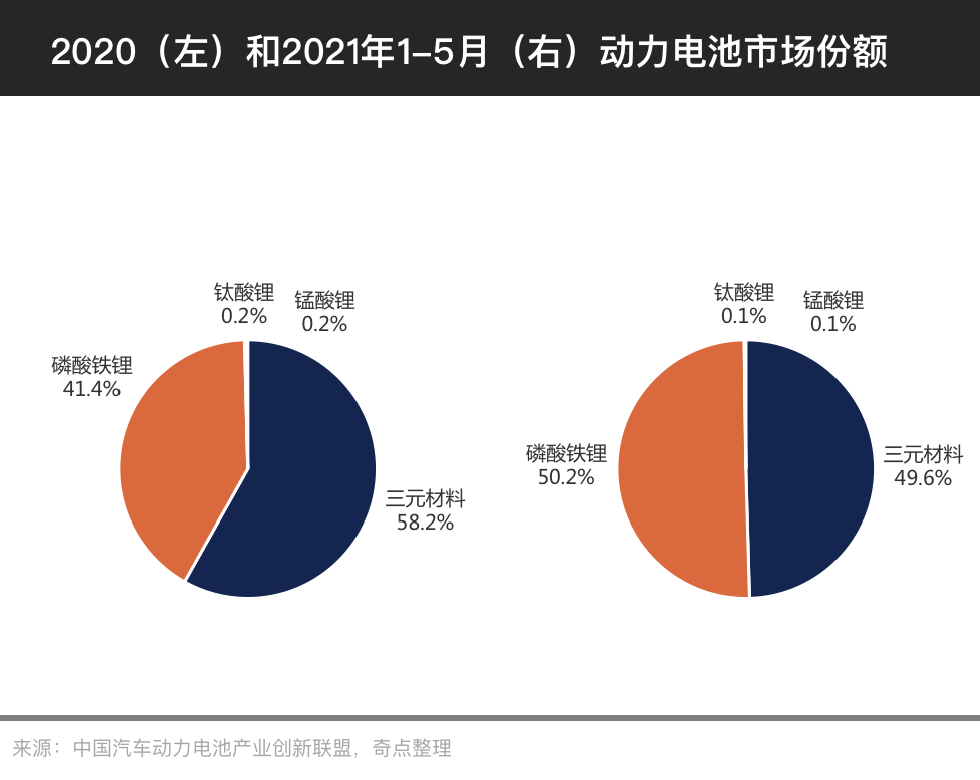  图6：2020与2021年1-5月动力电池份额