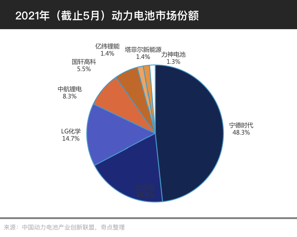 图4：2021年（截止5月）动力电池市场份额