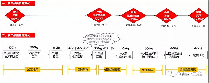 图：农产品生产及流通环节