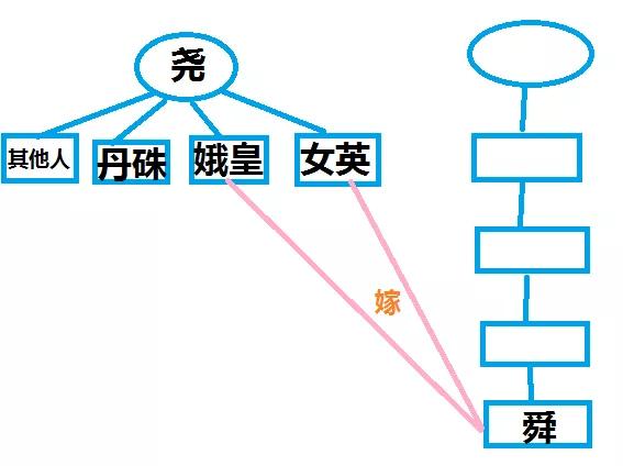 三皇五帝炎帝黄帝尧舜禹是什么关系