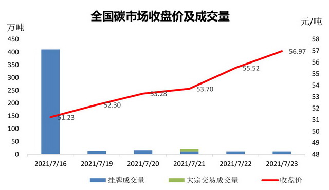 “碳市场一周：收盘价逐步攀升 盘面交易有望活跃成交量增加