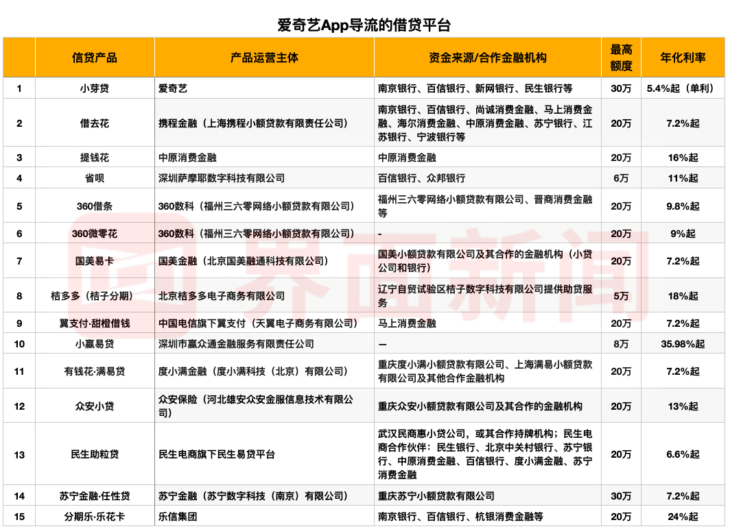 图：爱奇艺App导流的借贷产品 曾仰琳整理