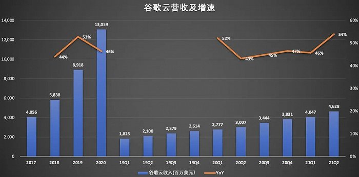 （数据来源：AIphabet财报）