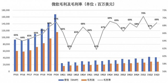 （数据来源：微软财报）