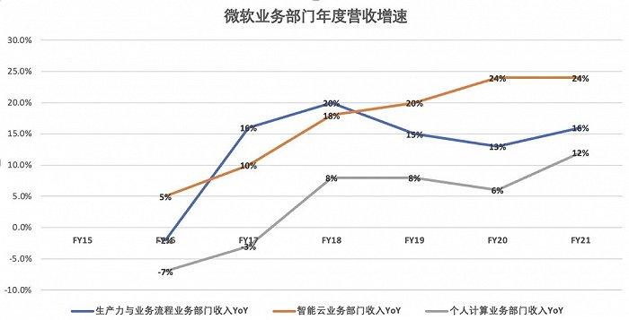 (数据来源：微软财报）