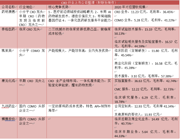 CXO上市公司优势梳理，财联社记者整理制作