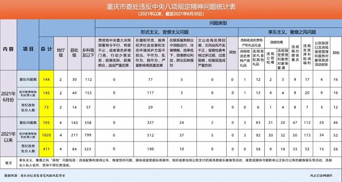 处分73人，2021年6月重庆市查处违反中央八项规定精神问题144起