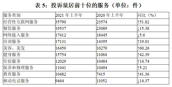 图5 服务细分领域投诉前十位（单位：件）