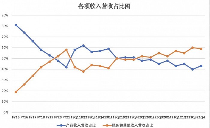 （数据来源：微软财报）