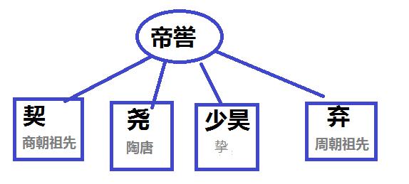 三皇五帝炎帝黄帝尧舜禹是什么关系