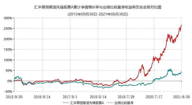 图片来源：汇丰晋信智造先锋基金2021年二季度报告