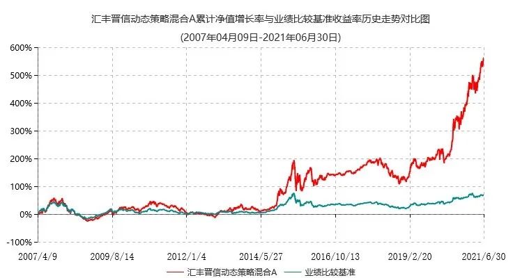 图片来源：汇丰晋信动态策略基金2021年二季度报告