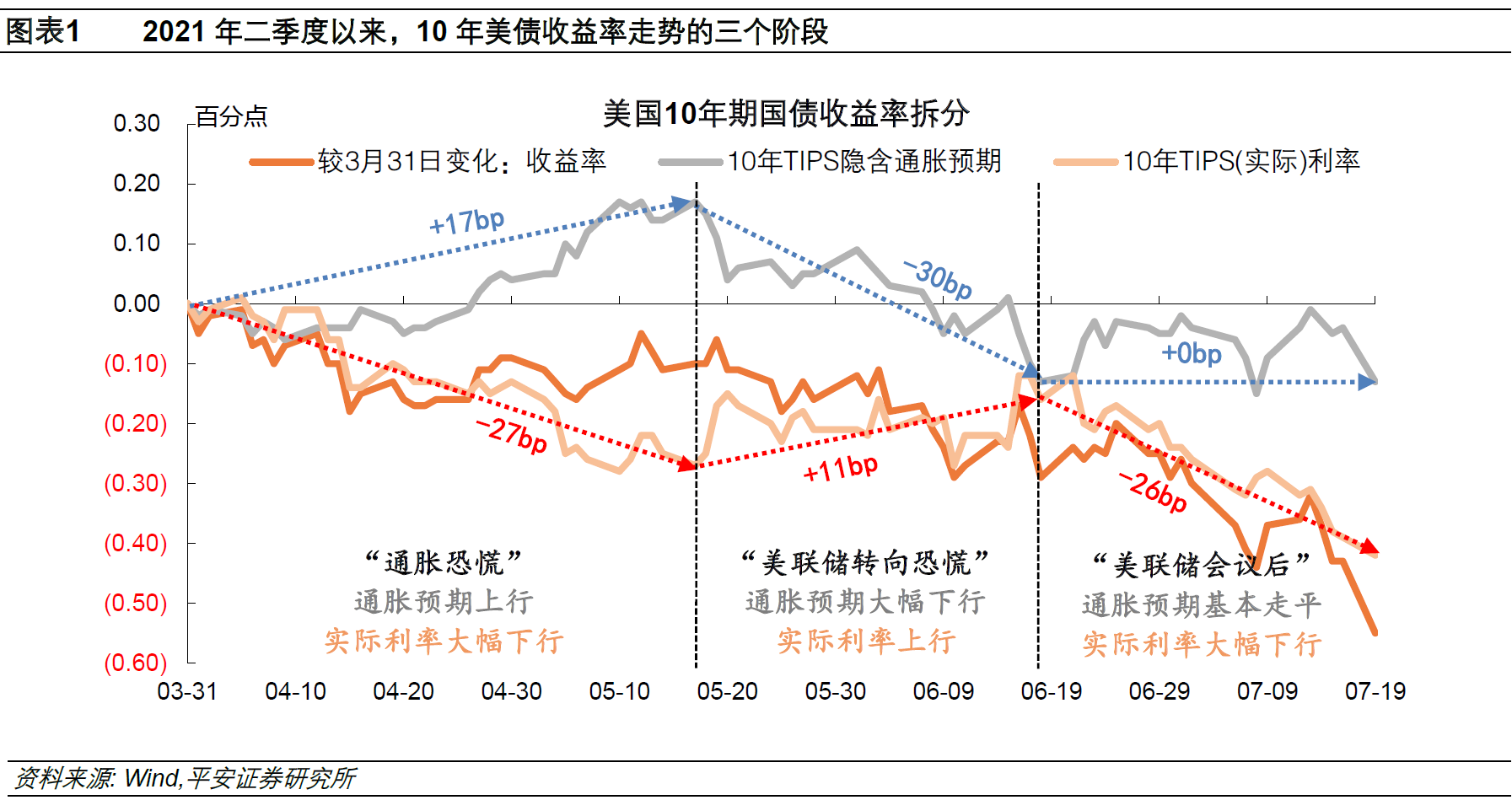 平安证券钟正生：美债收益率“急下”之谜