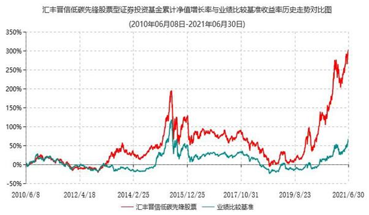 图片来源：汇丰晋信低碳先锋基金2021年二季度报告