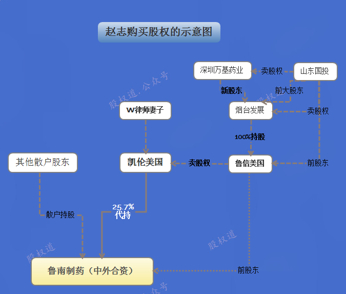 鲁南制药前董事长巨额股份留给女儿，去世后却被知名律所律师霸占