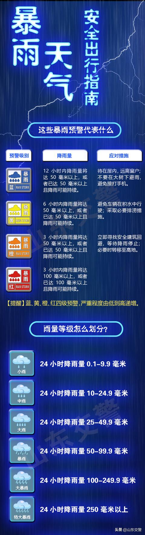 省氣象臺今早繼續發佈颱風藍色預警信號和暴雨橙色預警信號,山東交警