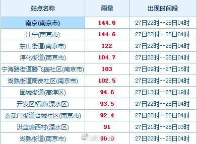 来源：南京市气象局官方微博