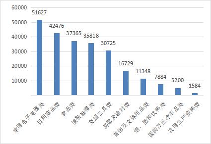 图2 商品大类投诉量图（单位：件）