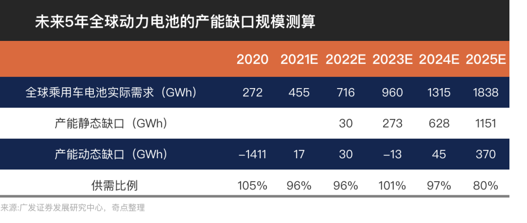 图1：未来5年全球动力电池的产能缺口规模测算