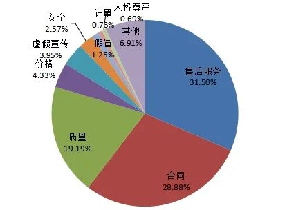 图1 投诉性质比例图（%）