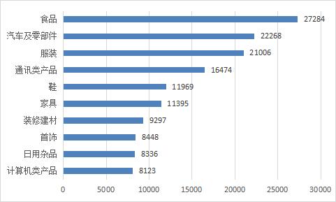 图4 商品细分领域投诉前十位（单位：件）