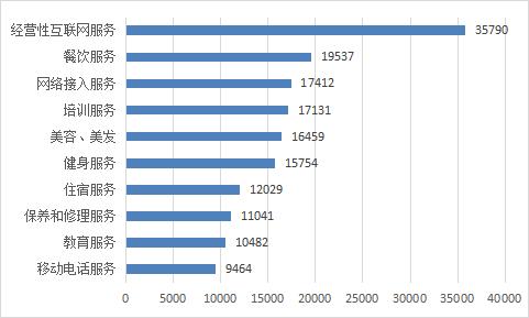 图5 服务细分领域投诉前十位（单位：件）