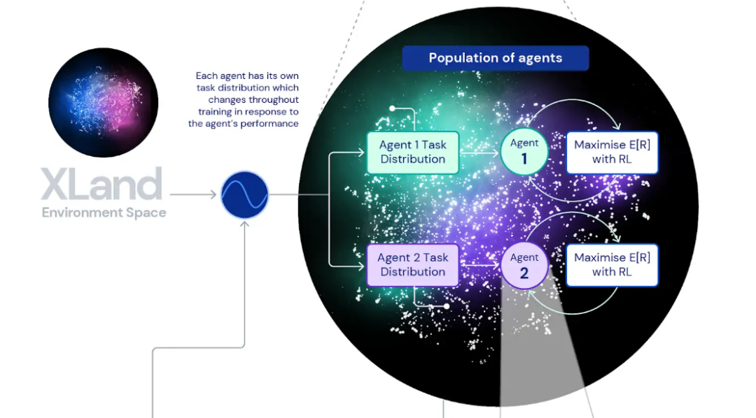 为了让AI不断打怪升级，DeepMind打造了一个“元宇宙”__财经头条