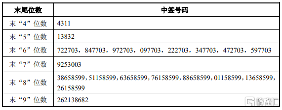 本川智能(300964.sz)ipo网上中签结果出炉:中签号共3.8649万个