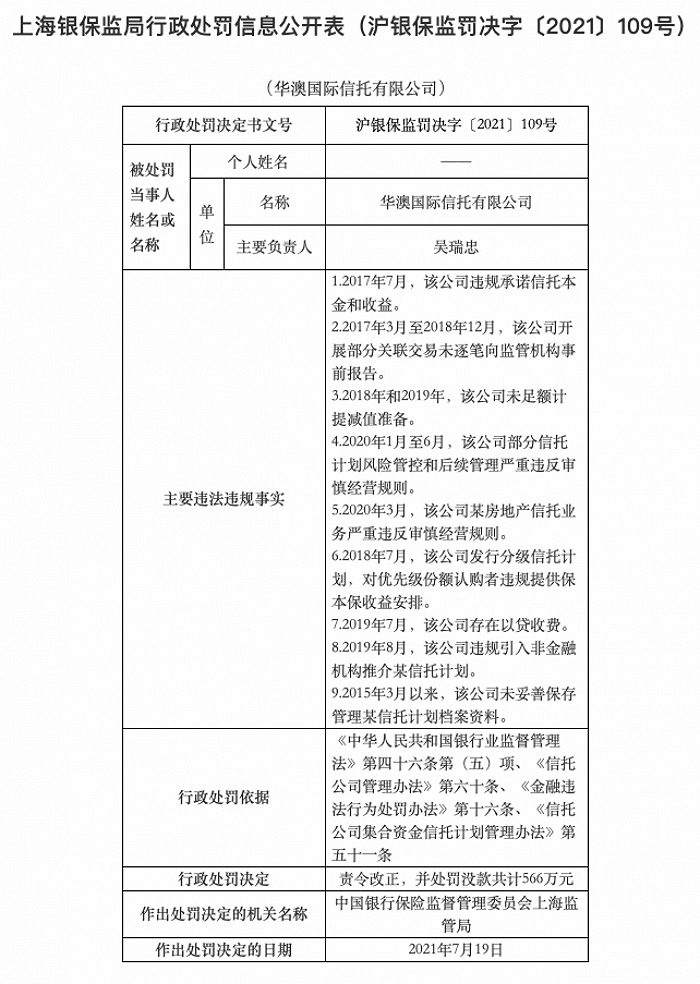 存9项违法违规事实，华澳国际信托被罚566万