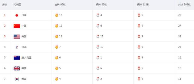 10枚夺6金!日本仅用5天超上届金牌数,日奥会:本土奥运会拿30金休闲区蓝鸢梦想 - Www.slyday.coM 10枚夺6金!日本仅用5天超上届金牌数,日奥会:本土奥运会拿30金休闲区蓝鸢梦想 - Www.slyday.coM