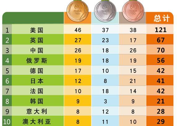 10枚夺6金!日本仅用5天超上届金牌数,日奥会:本土奥运会拿30金休闲区蓝鸢梦想 - Www.slyday.coM 10枚夺6金!日本仅用5天超上届金牌数,日奥会:本土奥运会拿30金休闲区蓝鸢梦想 - Www.slyday.coM