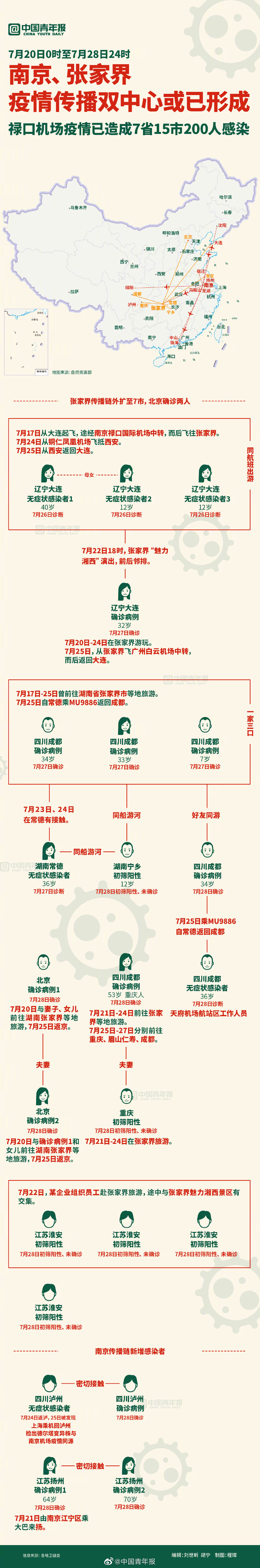 感染链再延长,本轮疫情或已形成南京张家界传播双中心休闲区蓝鸢梦想 - Www.slyday.coM 感染链再延长,本轮疫情或已形成南京张家界传播双中心休闲区蓝鸢梦想 - Www.slyday.coM