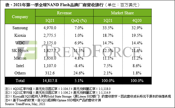 数据来源：TrendForce集邦咨询