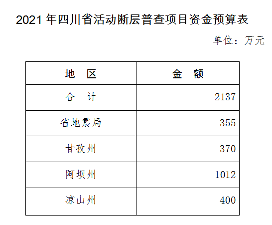 四川省财政厅：2021年四川省活动断层普查项目资金预算发布