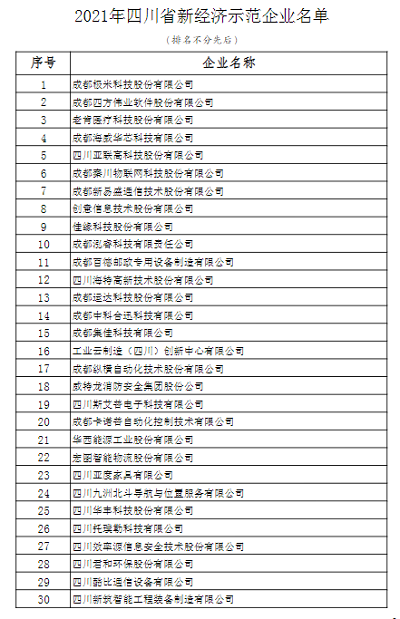 30家，2021年四川省新经济示范企业名单公布