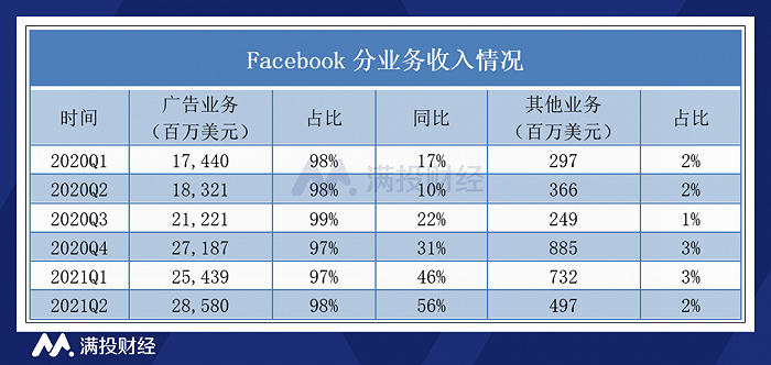 （数据来源：公司公告，满投整理）