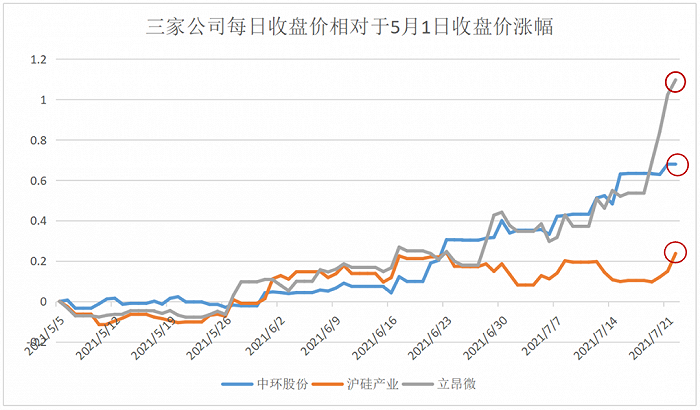 立昂微、沪硅、中环，半导体硅片谁最强？