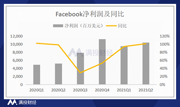 （数据来源：公司公告，满投整理）