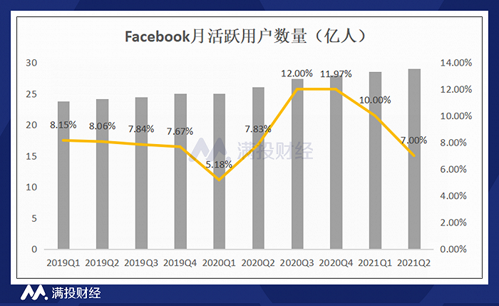 （数据来源：公司公告，满投整理）