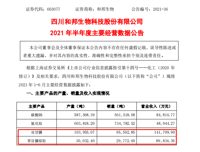 草甘膦龙头和邦生物，前两季度净利猛增1930.72%，产品价格乐观