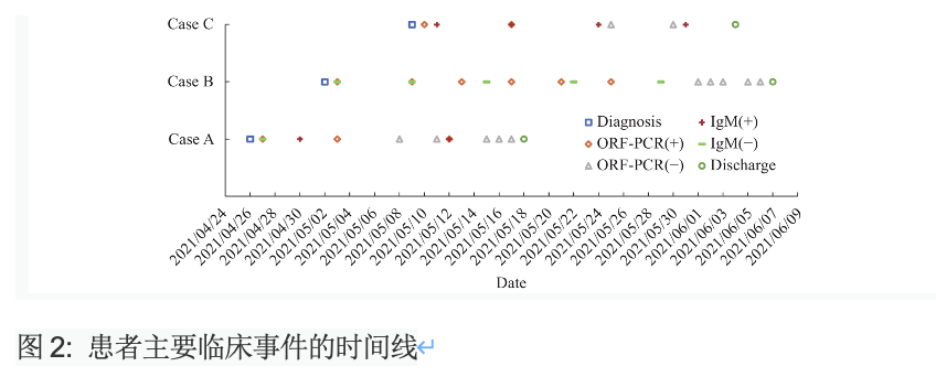 患者A和C已接种疫苗，患者B未接种疫苗