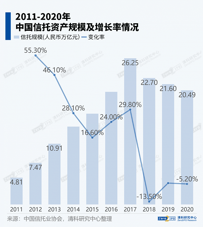 坐拥20万亿的信托行业，这个路口去哪儿？