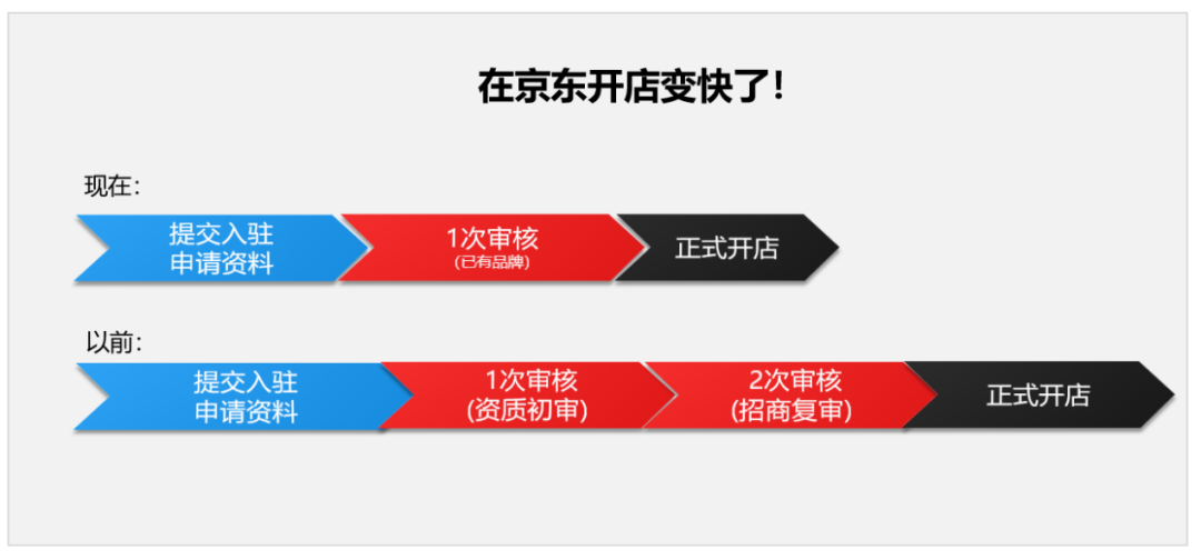 京东店铺注册需要多久审核通过 京东店铺注册需要多久审核通过