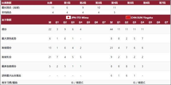 孙颖莎4比0击败伊藤美诚晋级决赛休闲区蓝鸢梦想 - Www.slyday.coM