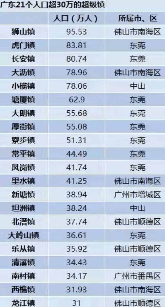 小榄人口_广东21个人口超级镇:第一名近百万人东莞占十席