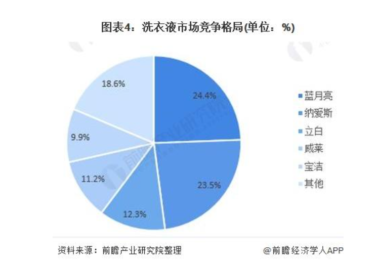 半年亏4400万，市值遭腰斩，蓝月亮还值得投资吗？